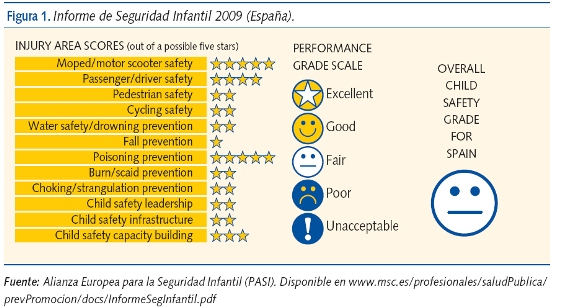 Figura 1. Informe de Seguridad Infantil 2009 (España).